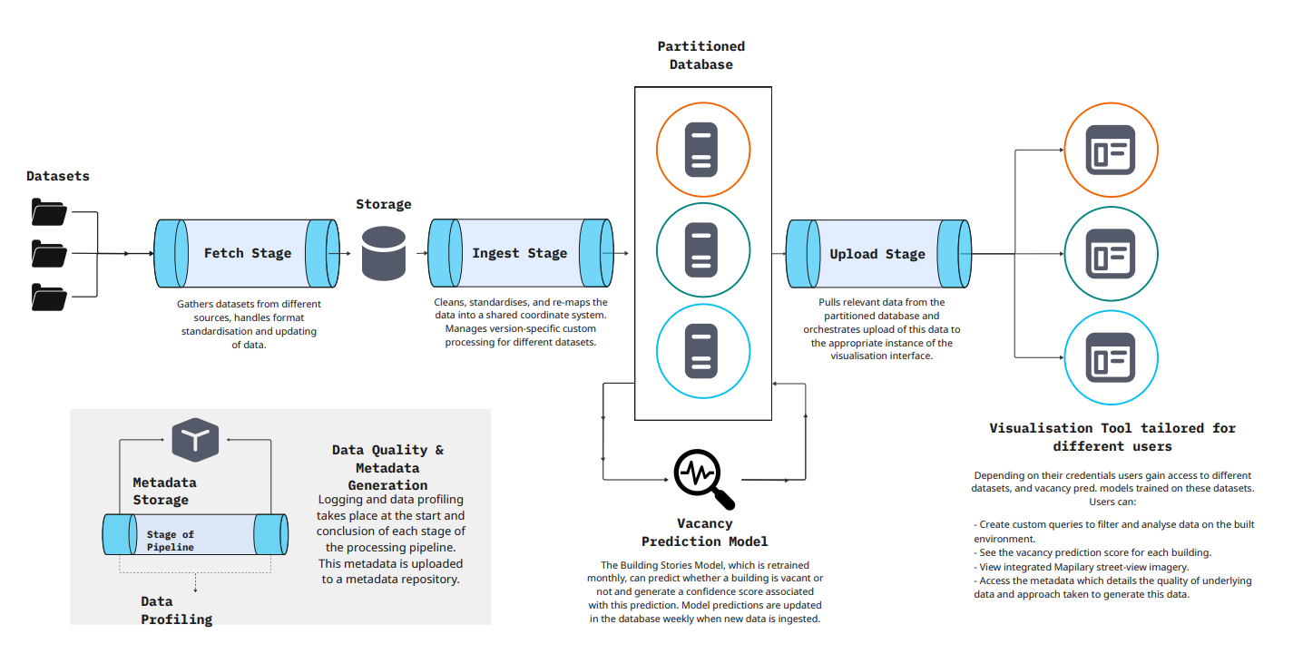 Building Stories Technical Architecture Diagram